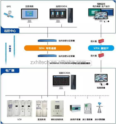 電力産業SCADAシステム 監督制御とデータ取得システム