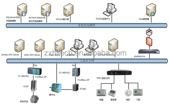 石油SCADA監査制御とデータ取得システム コンピュータ化