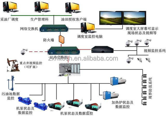 石油SCADA監査制御とデータ取得システム コンピュータ化